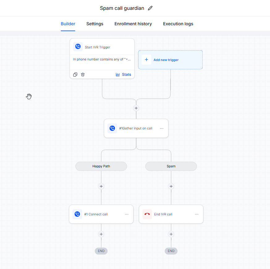 Spam call guardian workflow with Start IVR, Gather Input, Happy Path to Connect Call, and Spam branch to End IVR call